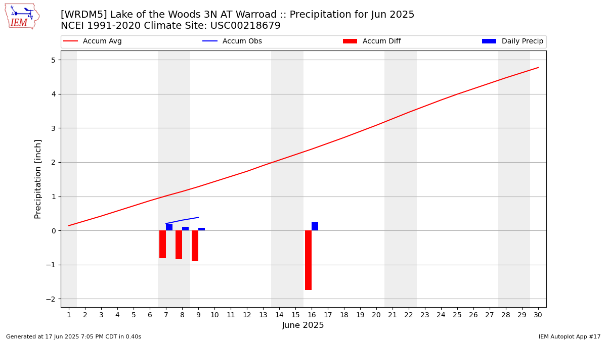Monthly Plot