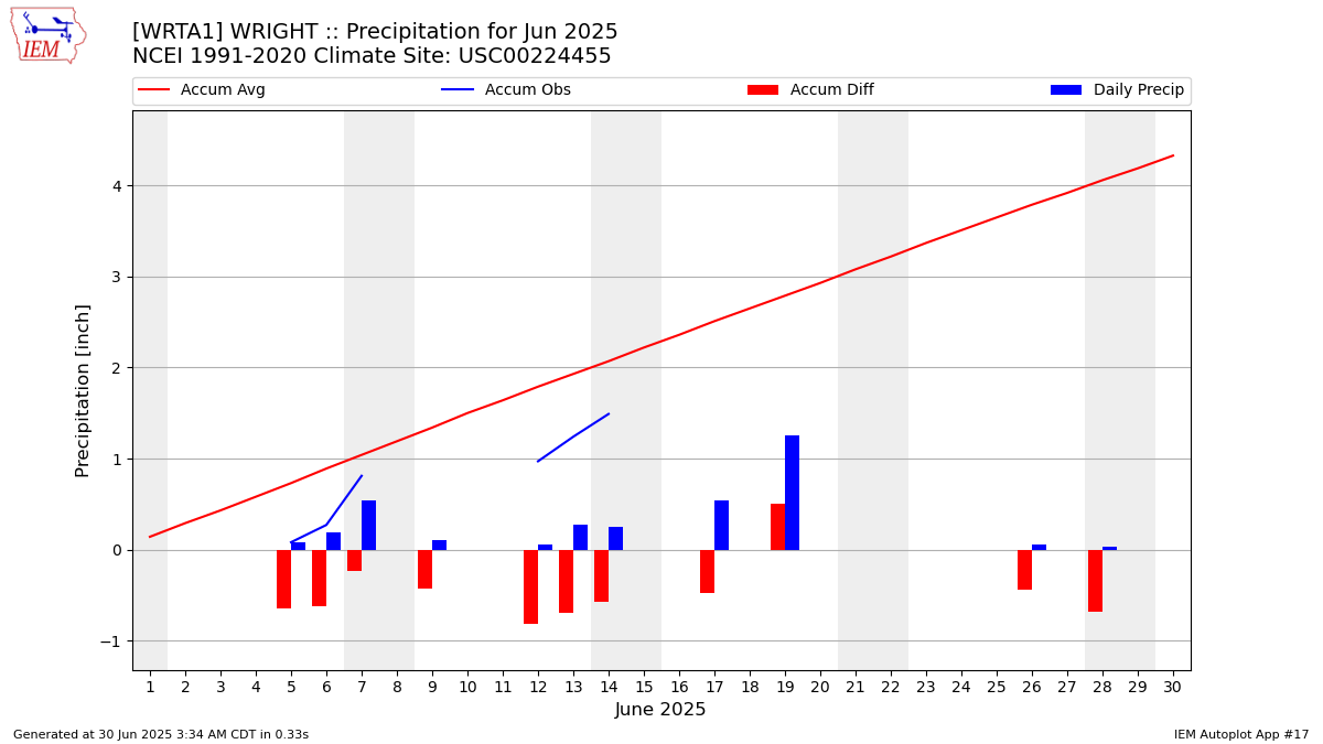 Monthly Plot