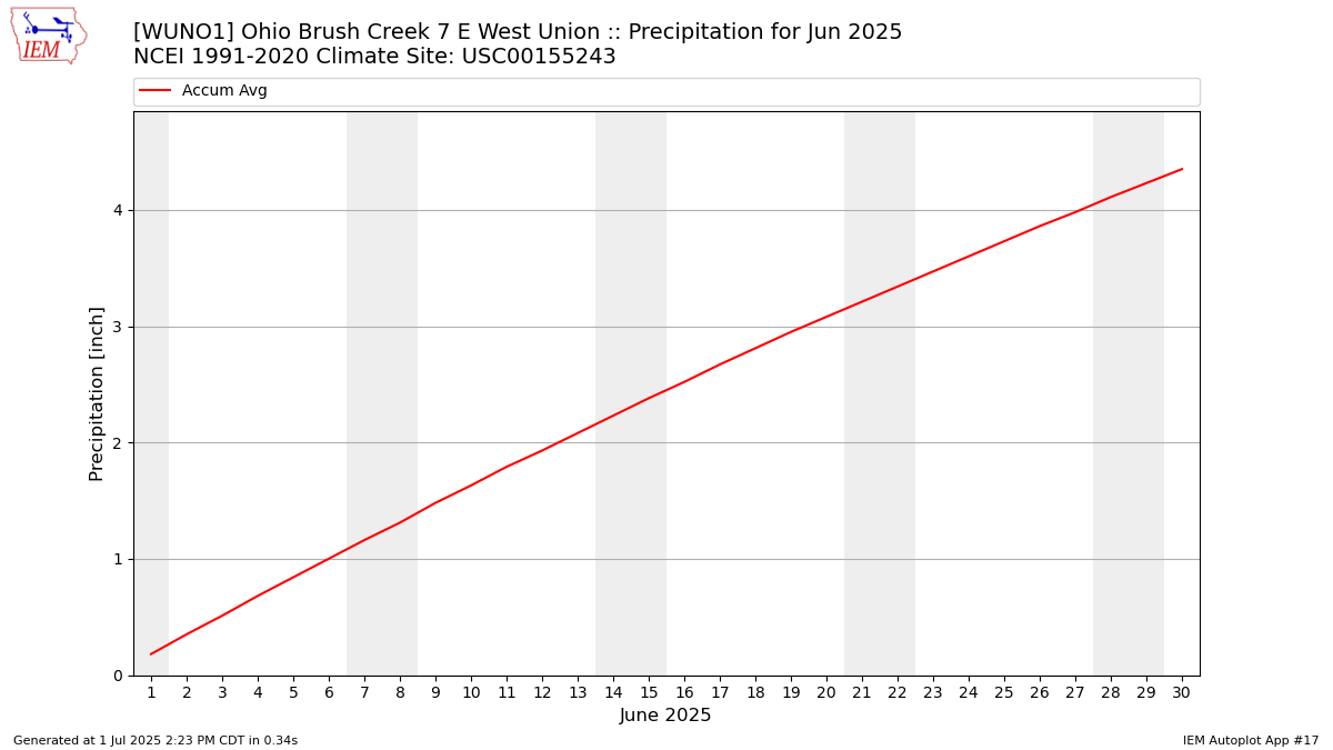 Monthly Plot