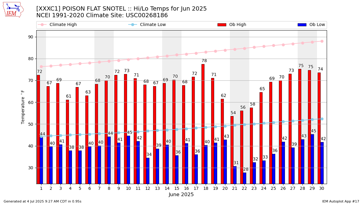 Monthly Plot