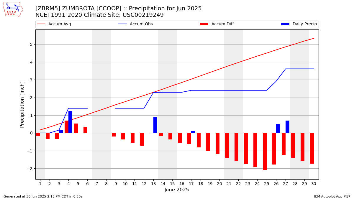 Monthly Plot