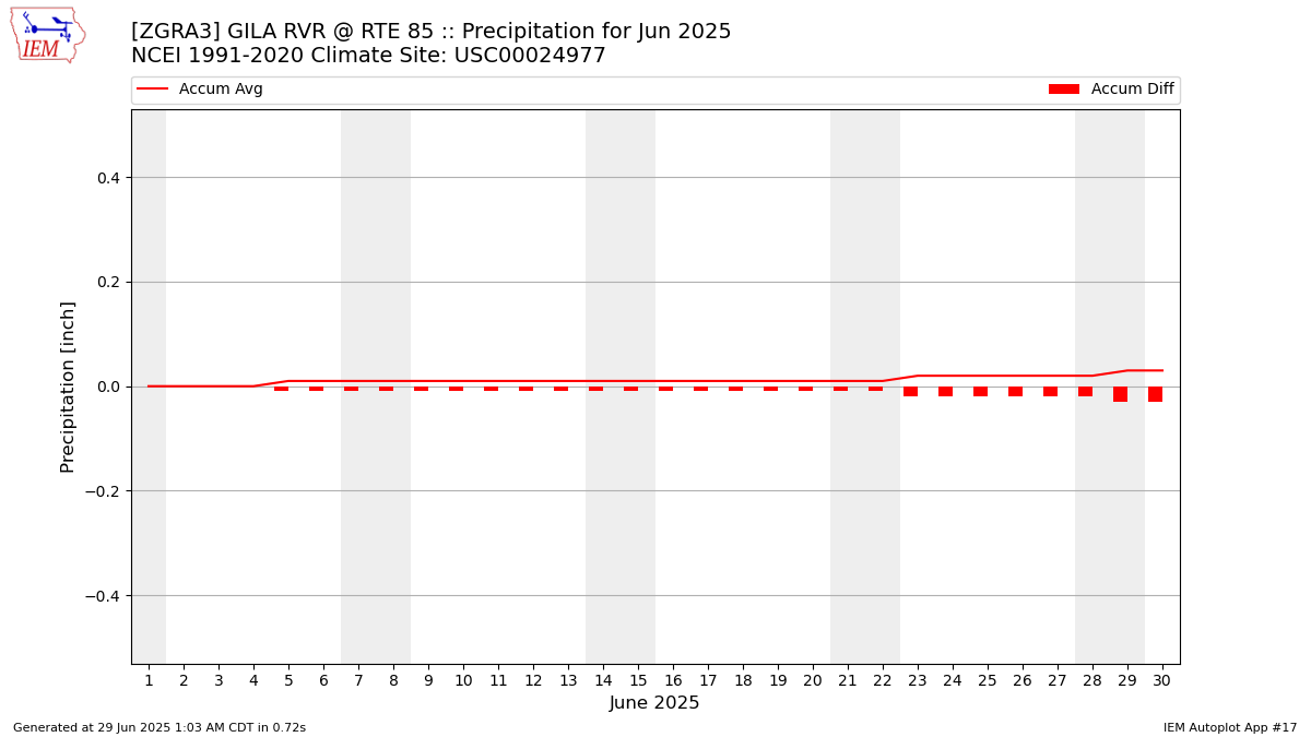 Monthly Plot