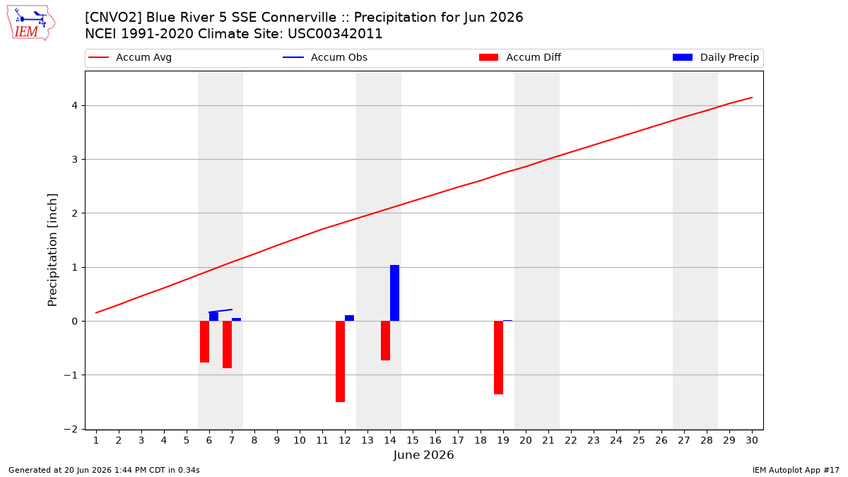 Monthly Plot