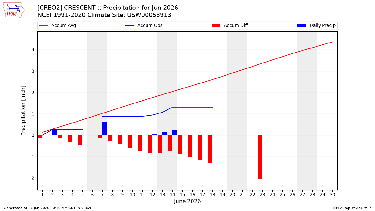 Monthly Plot