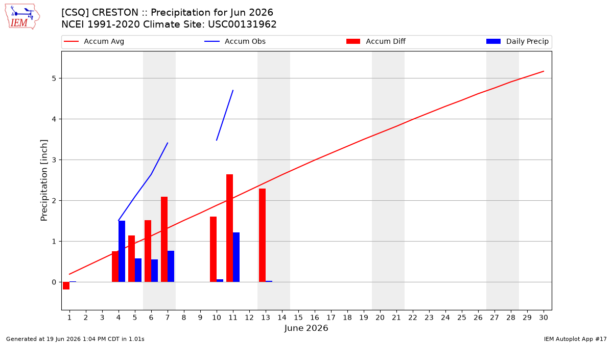 Monthly Plot