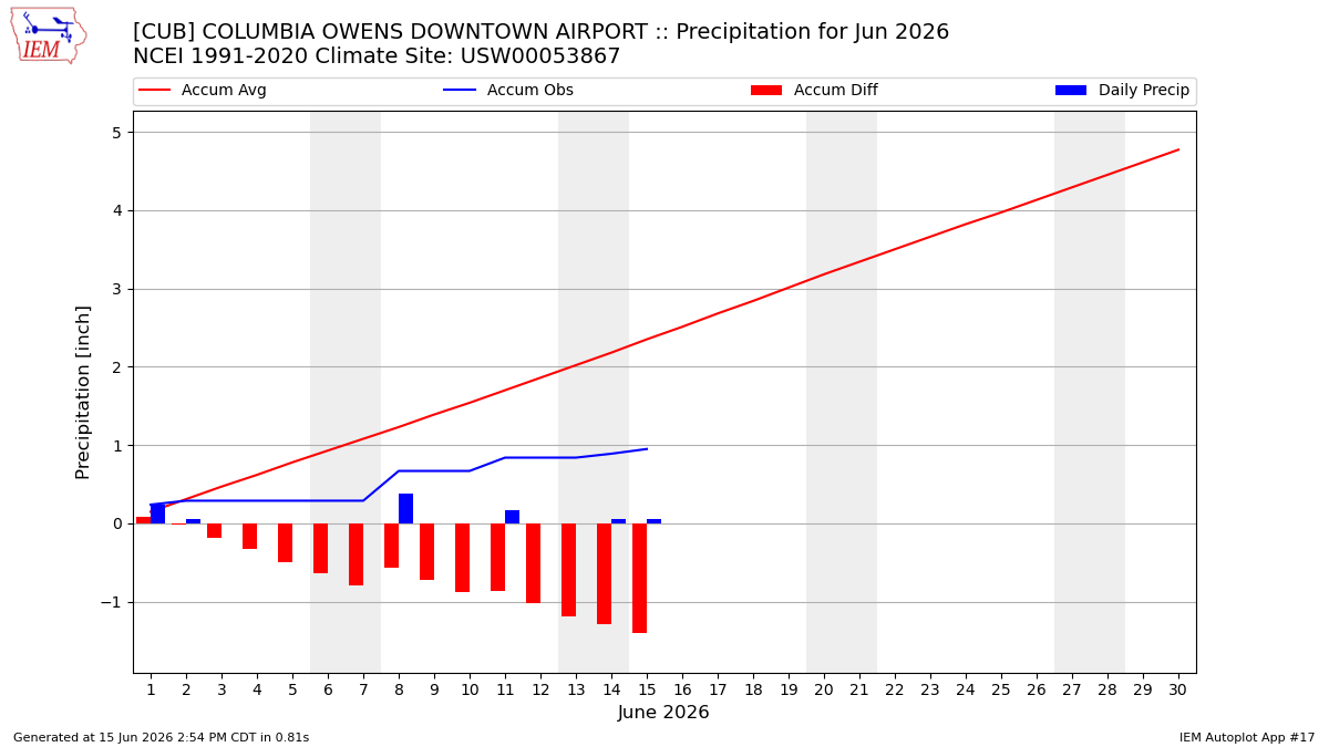 Monthly Plot