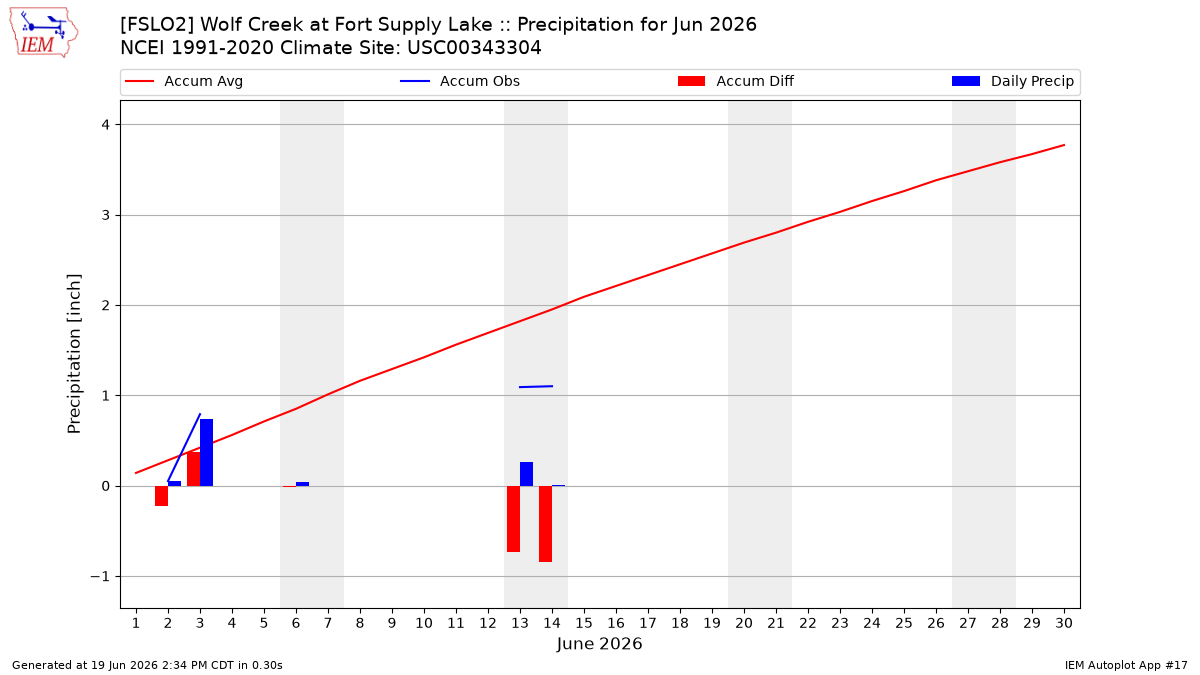Monthly Plot