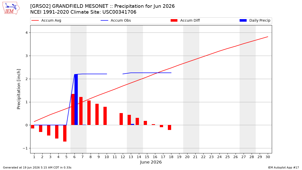 Monthly Plot