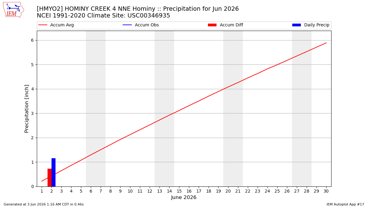 Monthly Plot