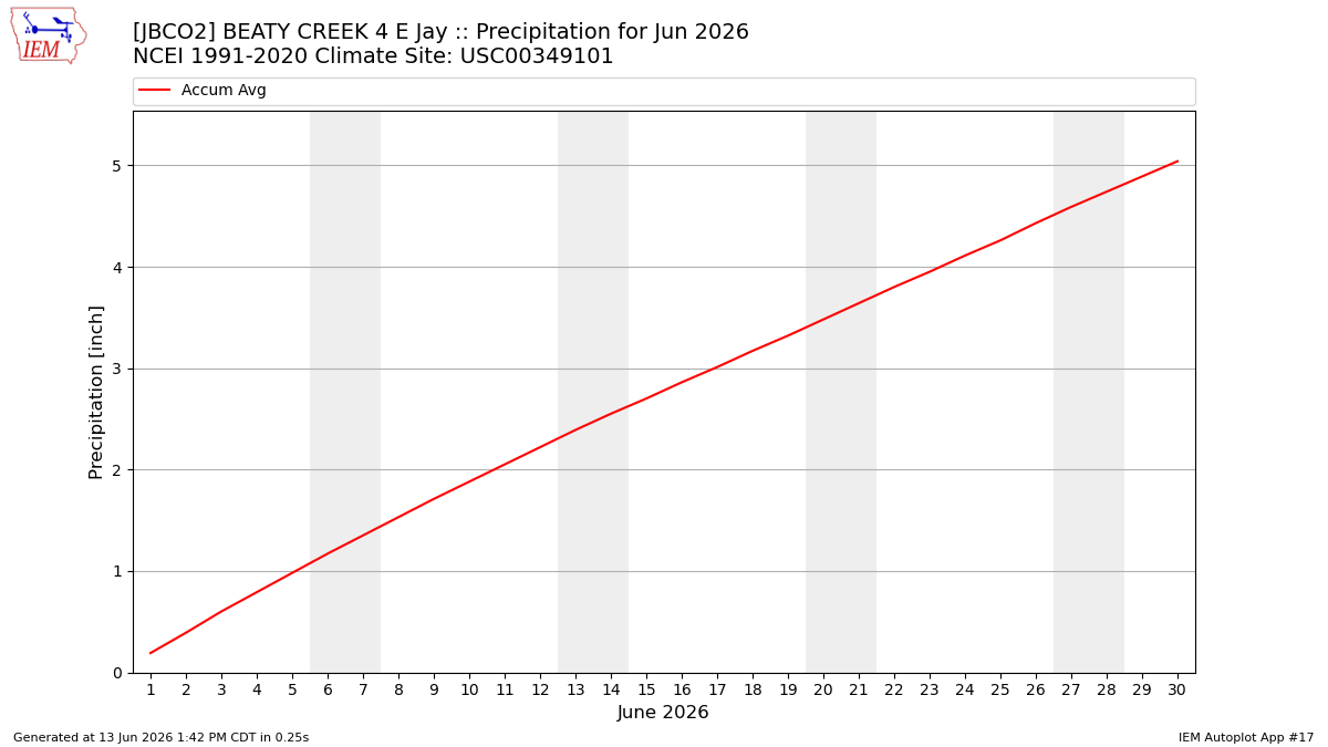 Monthly Plot