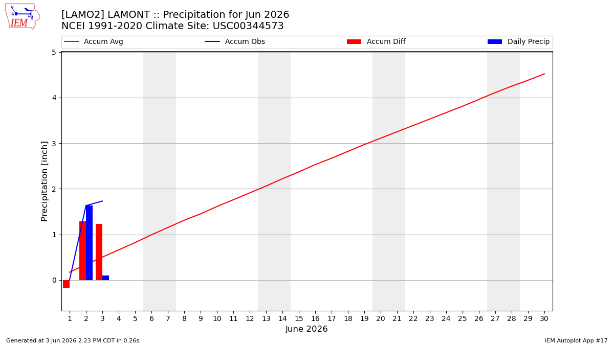Monthly Plot