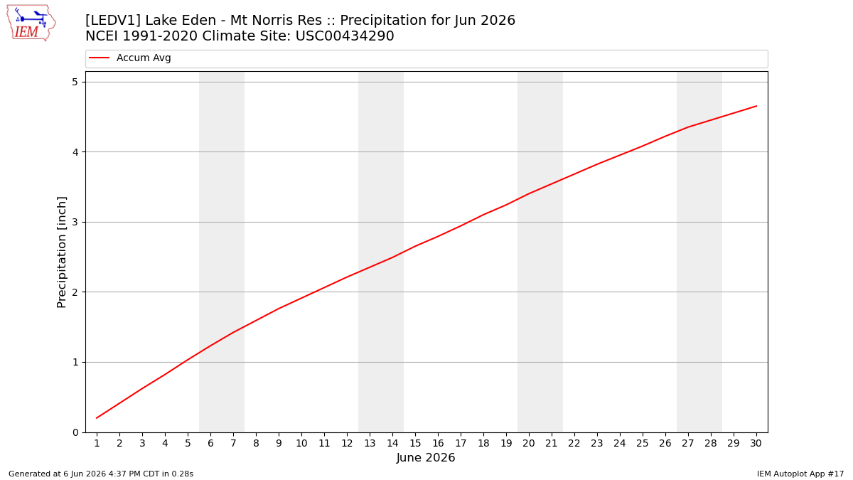 Monthly Plot