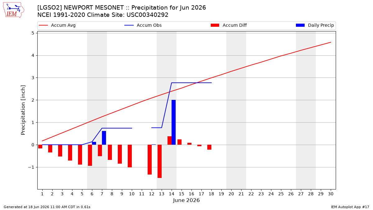 Monthly Plot