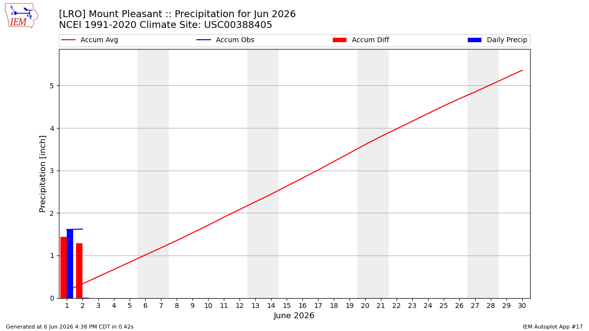 Monthly Plot