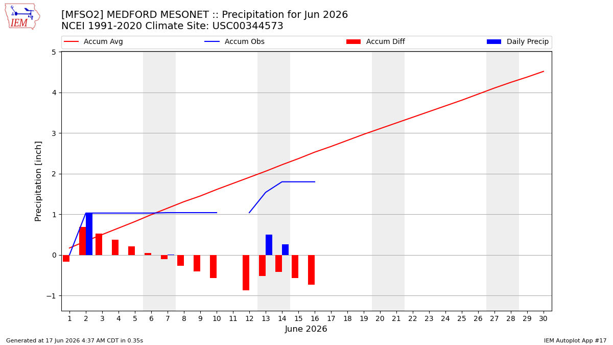 Monthly Plot