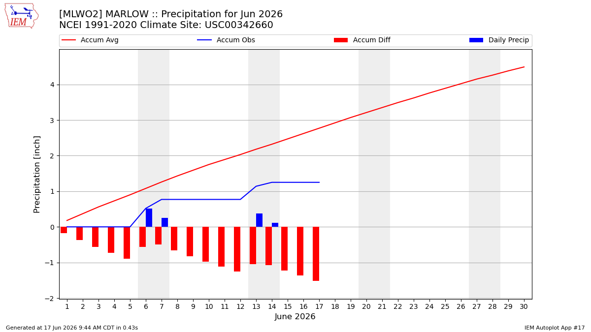 Monthly Plot