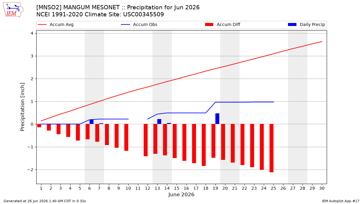 Monthly Plot
