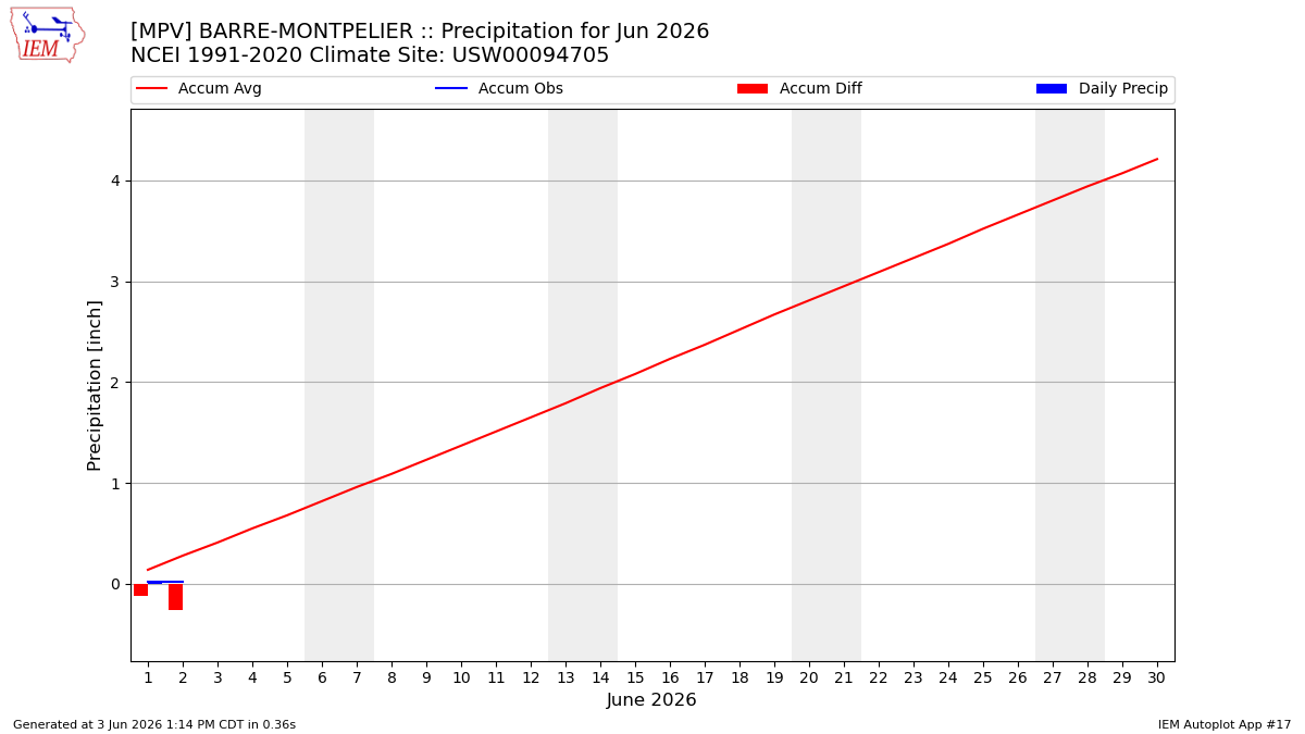 Monthly Plot