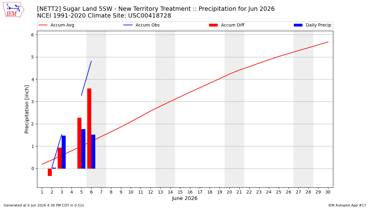 Monthly Plot