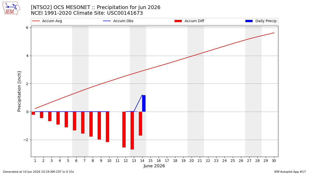 Monthly Plot