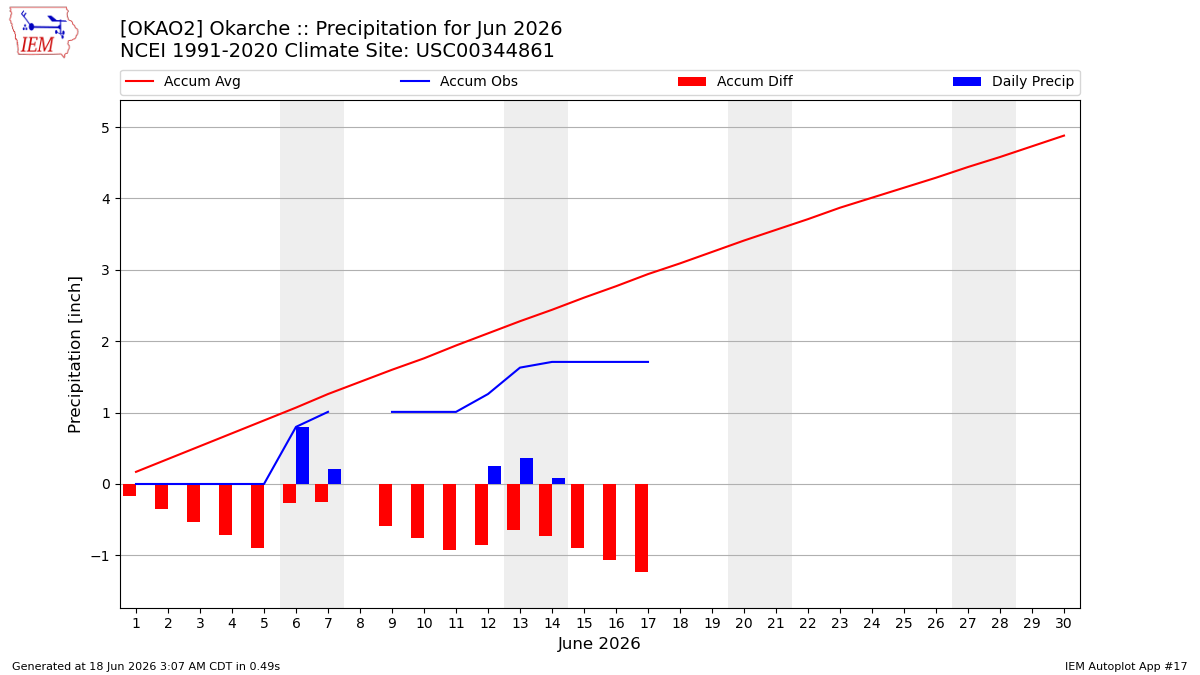 Monthly Plot
