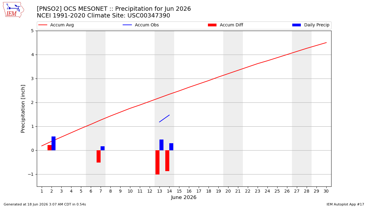 Monthly Plot