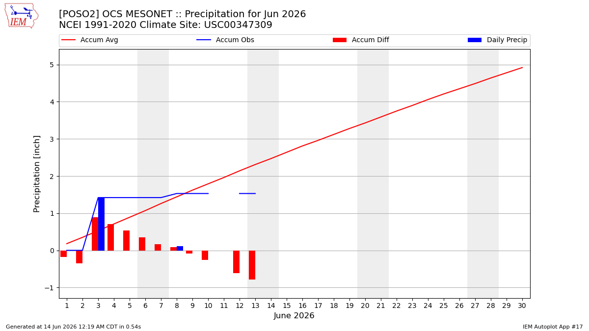 Monthly Plot