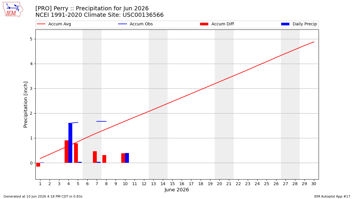 Monthly Plot