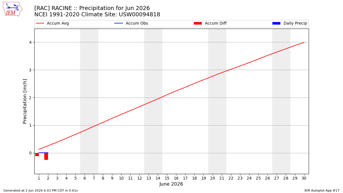 Monthly Plot