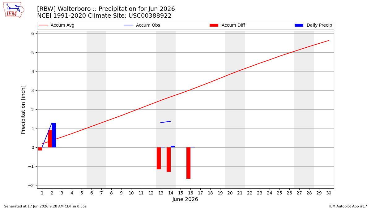 Monthly Plot