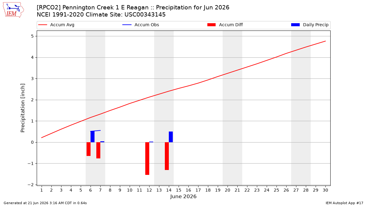 Monthly Plot
