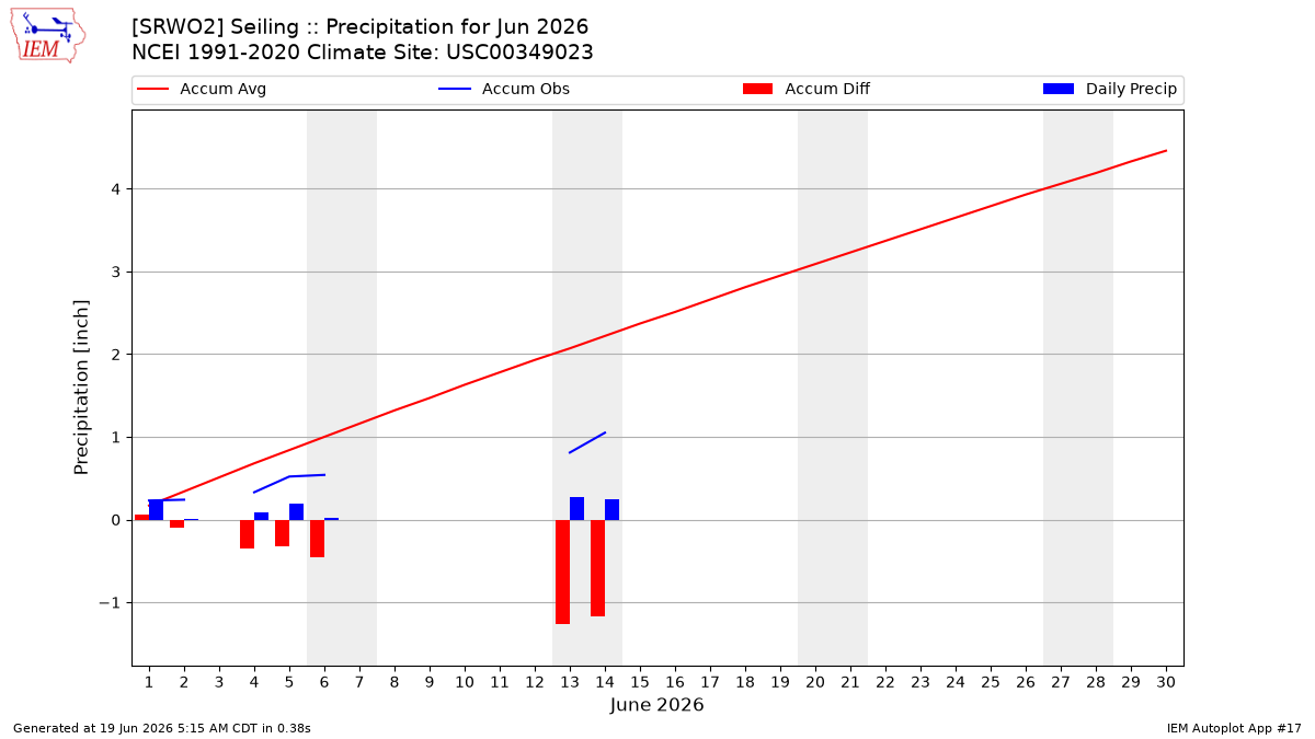 Monthly Plot