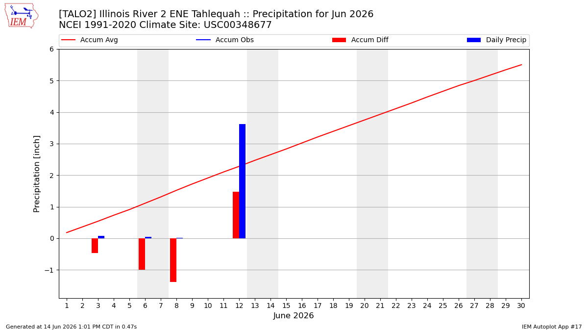 Monthly Plot