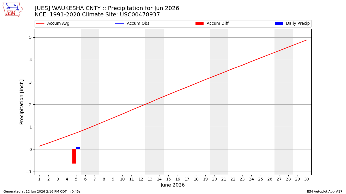 Monthly Plot