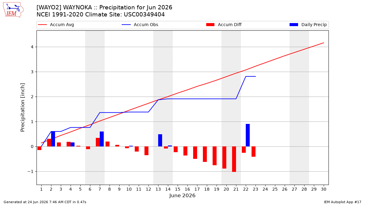 Monthly Plot
