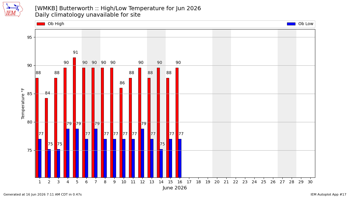 Monthly Plot