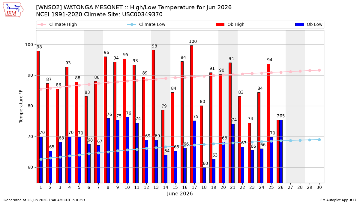 Monthly Plot