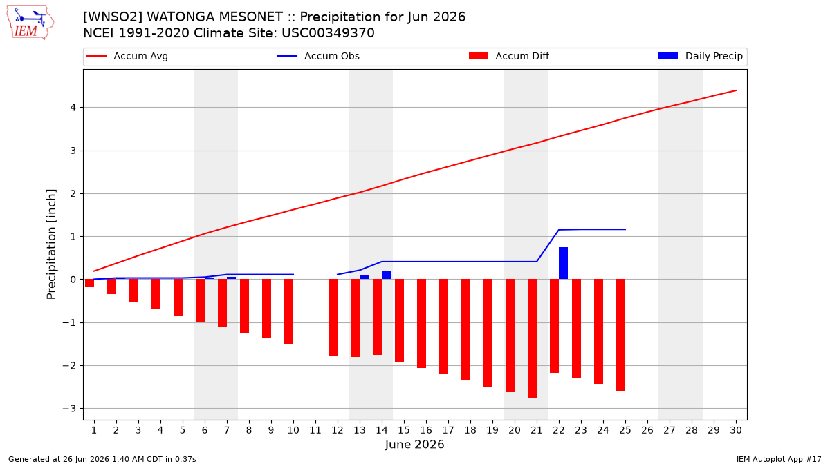 Monthly Plot