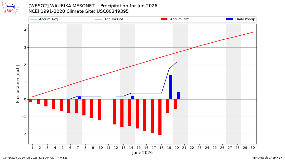 Monthly Plot