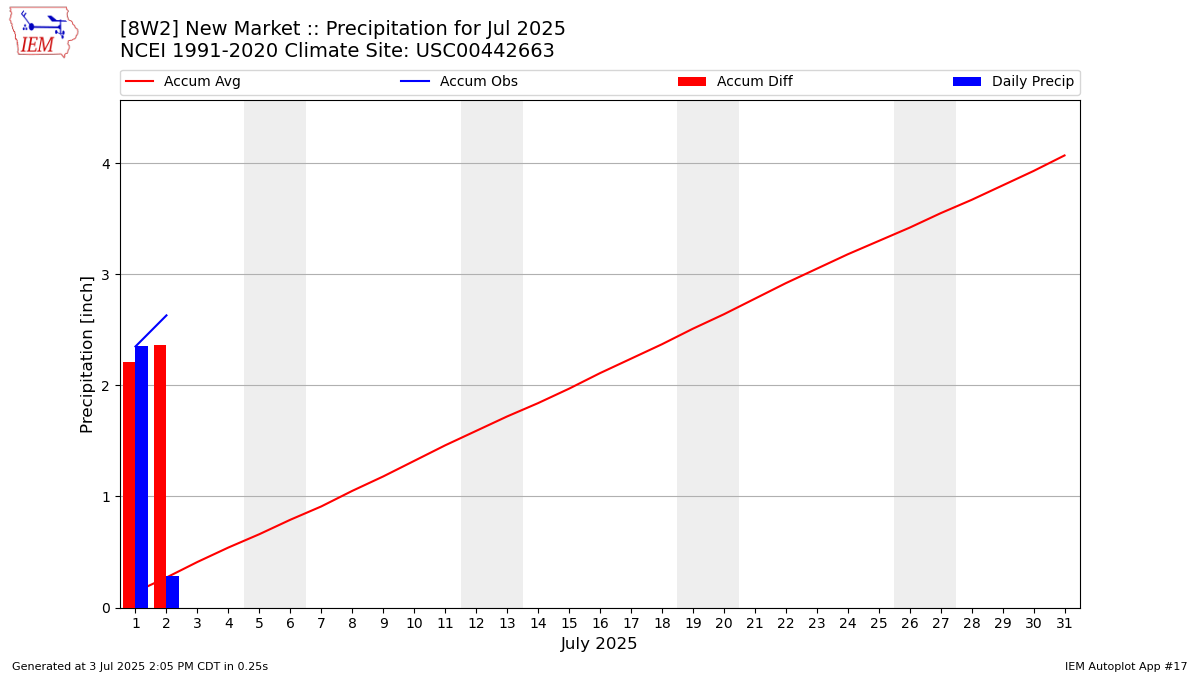 Monthly Plot