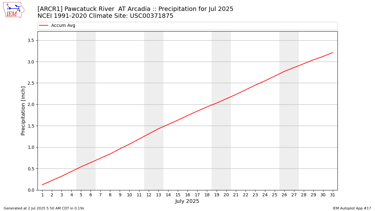 Monthly Plot