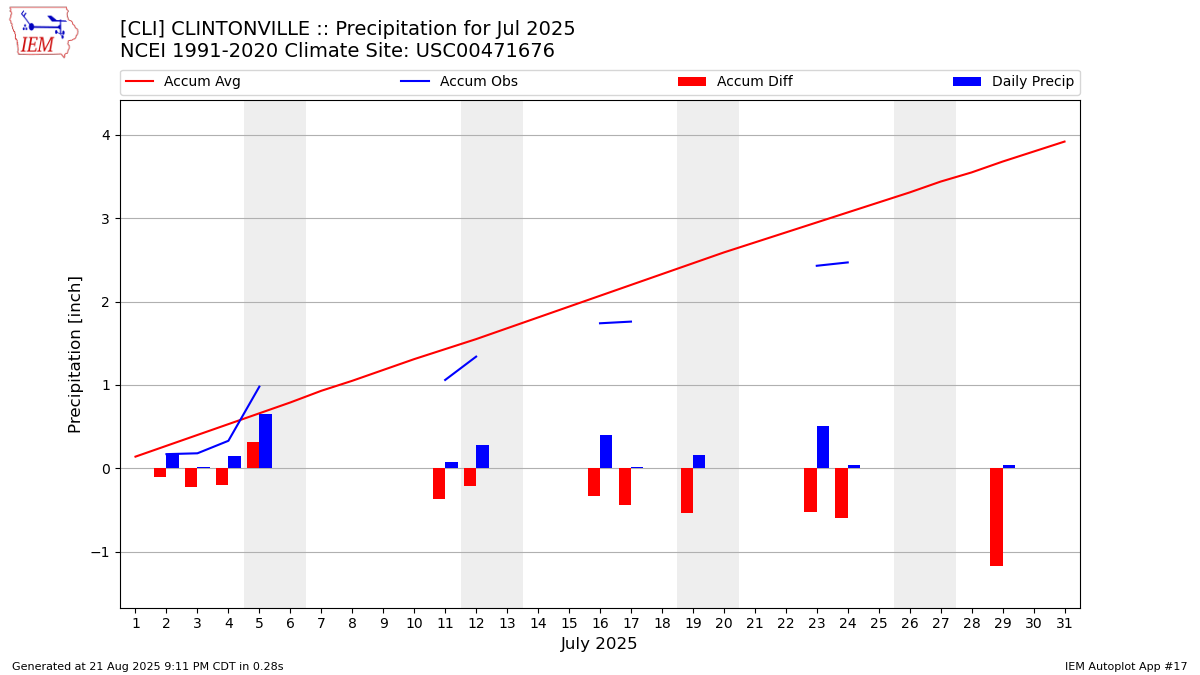 Monthly Plot