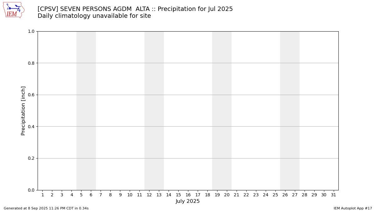 Monthly Plot