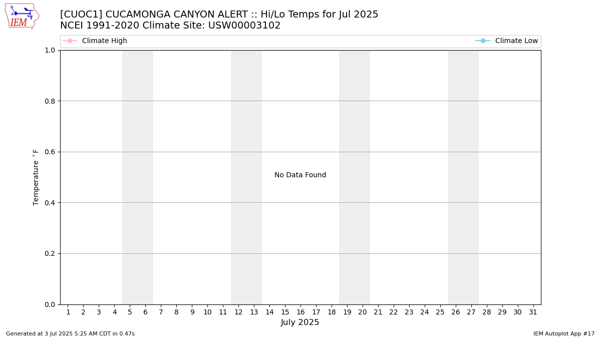 Monthly Plot