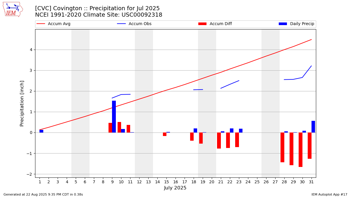 Monthly Plot