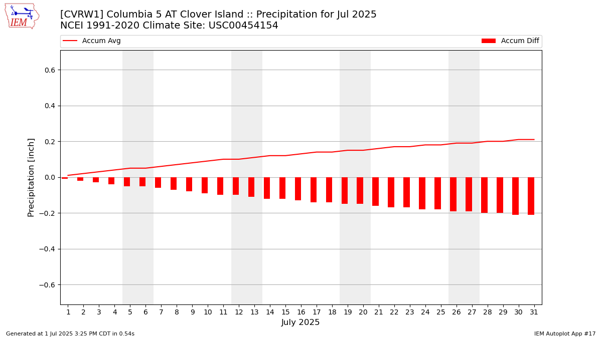 Monthly Plot