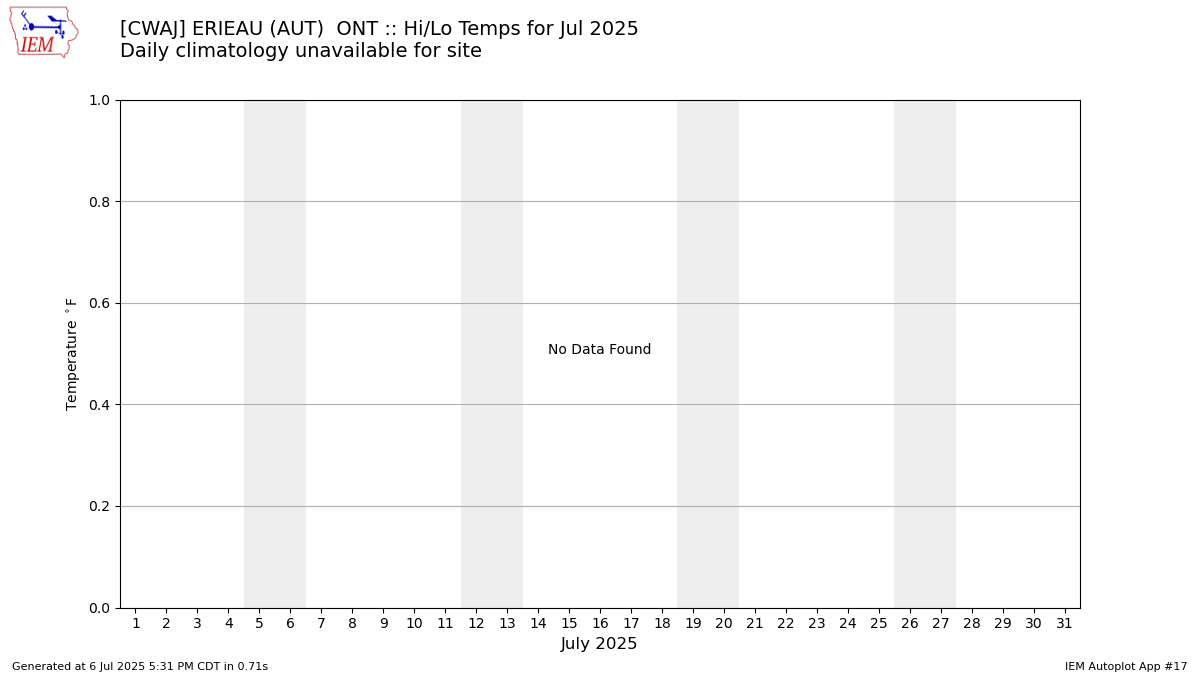 Monthly Plot