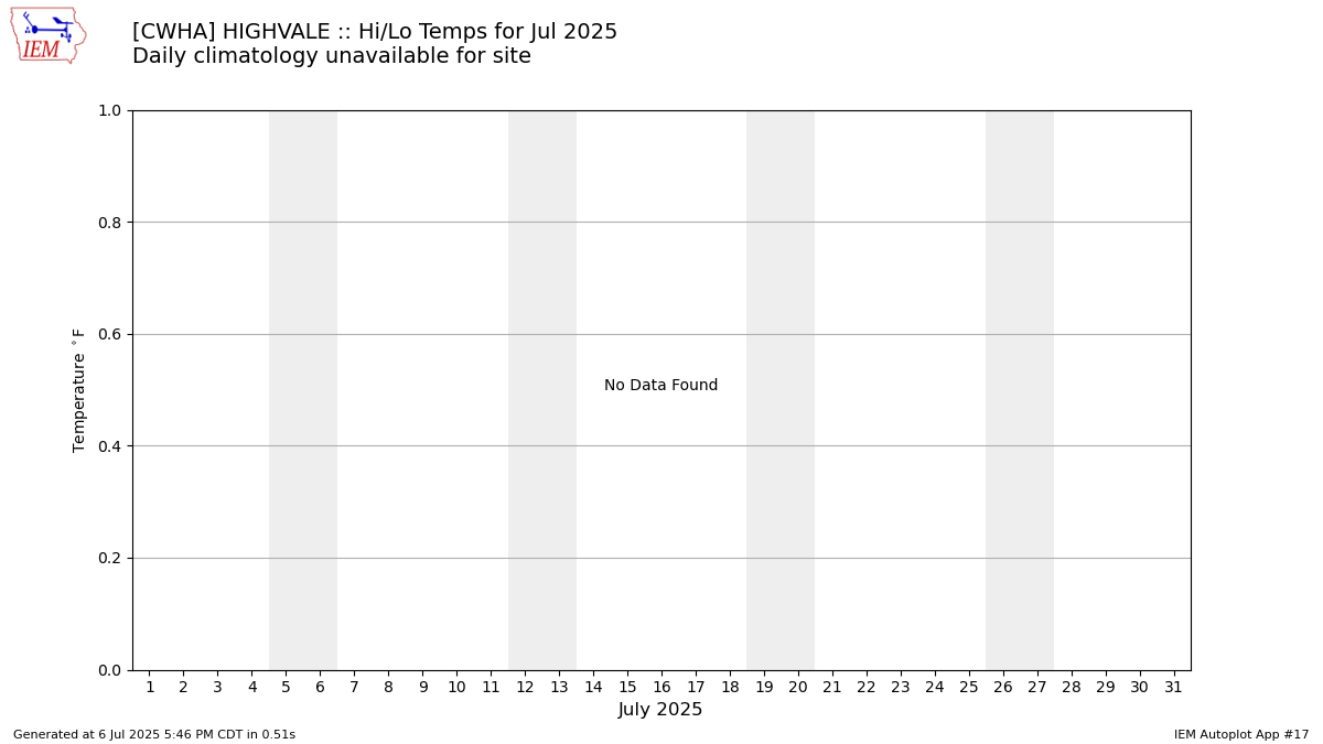 Monthly Plot