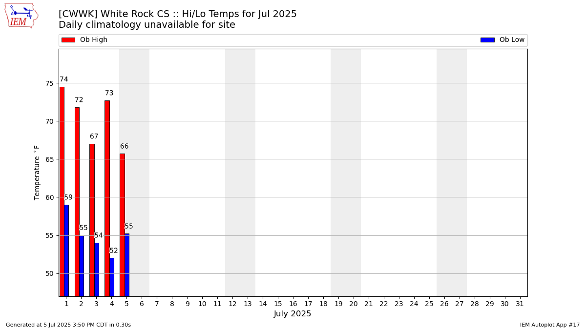 Monthly Plot