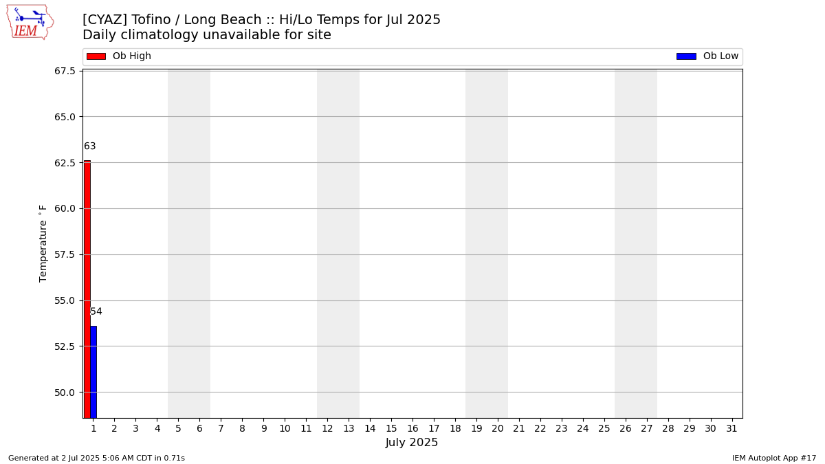 Monthly Plot